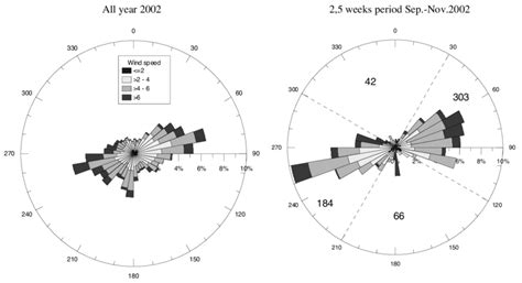 Frequency Distribution Of Wind Direction And Wind Speed Measured At Download Scientific Diagram