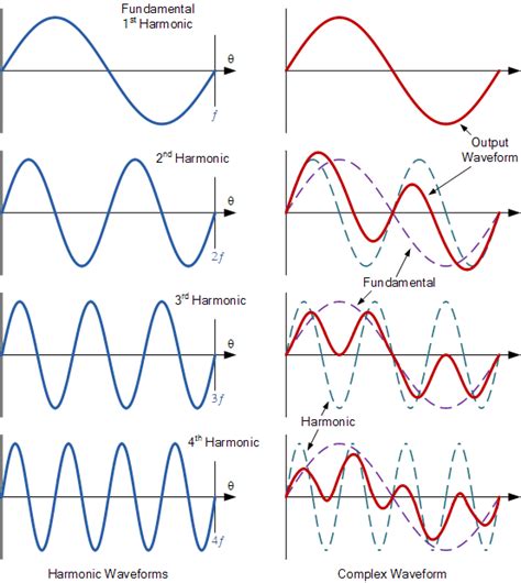 Fundamental And Harmonics