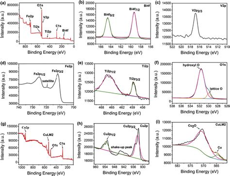 E The XPS Spectra Of Both FeOOH Modified TiO 2 BiVO 4 Photoanode And