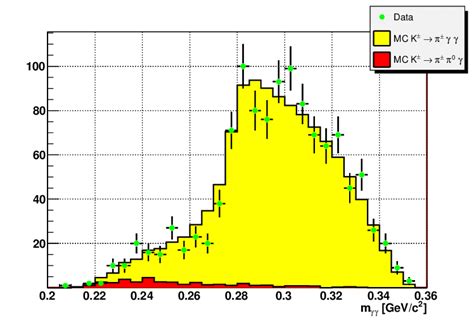 The Reconstructed Spectrum Of γγ Invariant Mass For The K ± → π ± γγ Download Scientific