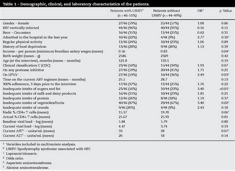 Table From Prevalence Of Lipodystrophy And Risk Factors For