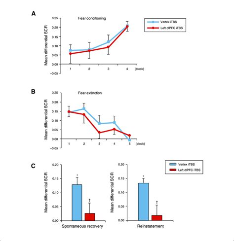 Intermittent Theta Burst Stimulation Of The Left Dlpfc Before