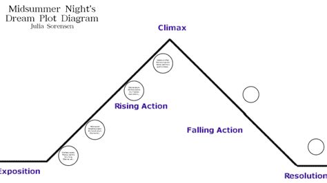 Plot Diagram Midsummer Nights Dream By Julia Sorensen On Prezi