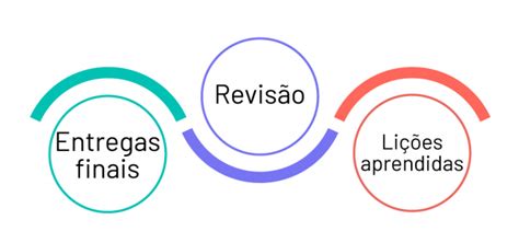 Etapas De Um Projeto Entenda Tudo Sobre Cada Fase E Como Fazer