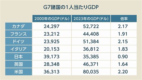 たった23年でトップから最下位g7で“日本だけ”が経済成長できない「2つの理由」 連載：野口悠紀雄のデジタルイノベーションの本質