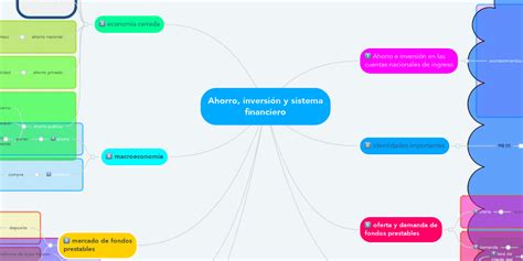 Ahorro Inversión Y Sistema Financiero Mindmeister Mapa Mental