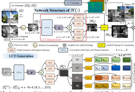 Figure From Meflut Unsupervised D Lookup Tables For Multi Exposure