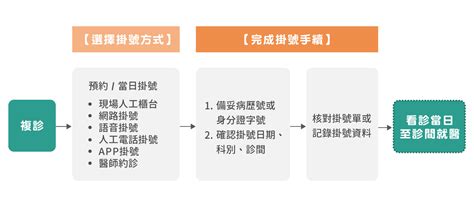 複診掛號流程 醫療諮詢 臺北榮民總醫院 關節重建科