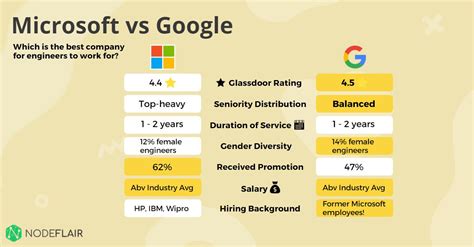 Microsoft Vs Google Which Is The Best Company For Engineers To Work For