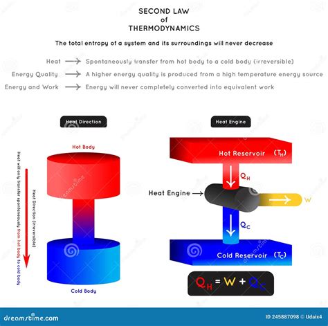 Second Law Of Thermodynamics Diagram