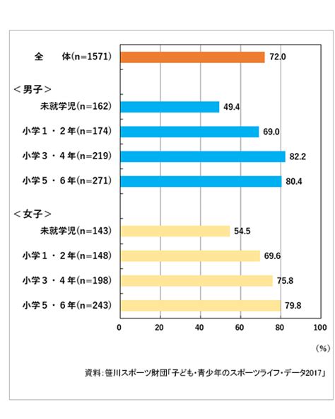 習い事・スポーツクラブ活動状況からみる幼少年期の子どもの運動・スポーツ －「指導する」から「一緒に遊ぶ」活動へ－ 調査・研究 笹川スポーツ財団