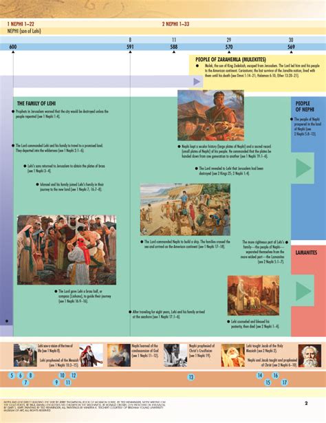 Missionary Ideas: Teaching Tool: Book of Mormon Timeline