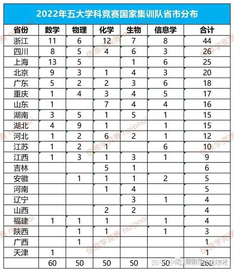 2023年五大学科竞赛国际比赛已有四科成绩出炉，中国队实力超强（附国家集训队名单及分析）！ 知乎