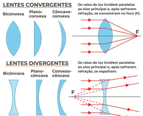 Entenda As Diferen As Entre Lentes Convergentes E Divergentes Hospital