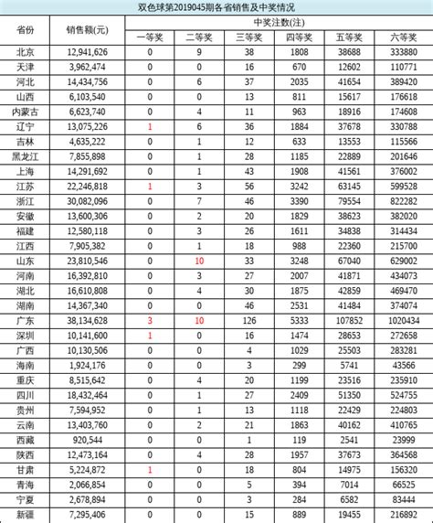 双色球头奖7注817万落5地 奖池余额1272亿