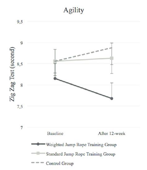 Results Of Agility Evaluated By Using Zigzag Test At Baseline And After