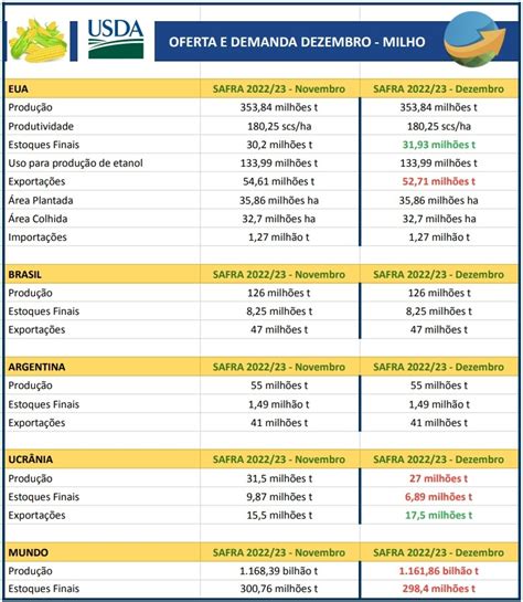 Milho Usda Reduz Estimativa Para Produ O E Estoques Finais Mundiais