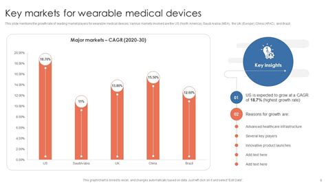 Wearable Medical Devices Market Powerpoint Ppt Template Bundles