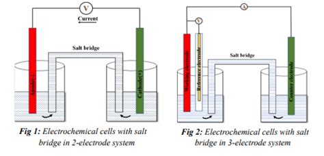 When And Why Is A Salt Bridge Is Used In An Electrochemical Cell Mtx