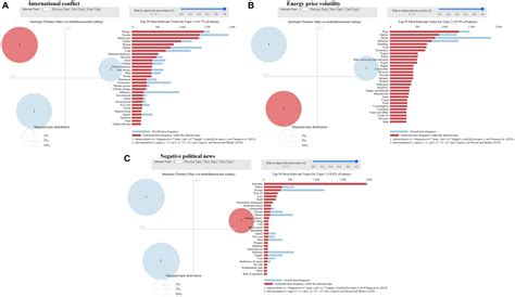 Frontiers Exploring Public Attention And Sentiment Toward Carbon