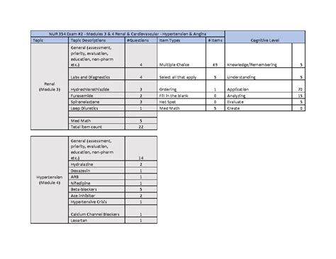 NUR 354 Exam 2 Blueprint NUR 354 Exam 2 Modules 3 4 Renal