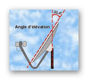 Angle L Vation Parabole R Solu Comment A Marche