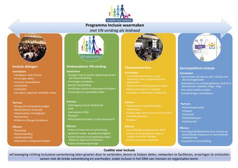 Coalitie Voor Inclusie Verslag Netwerkbijeenkomst Coalitie Voor
