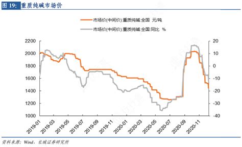 如何才能知道重质纯碱市场价的真实信息行行查行业研究数据库