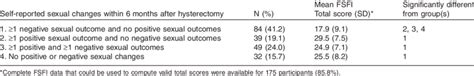 Fsfi Scores Associated With Self Reported Sexual Outcomes After