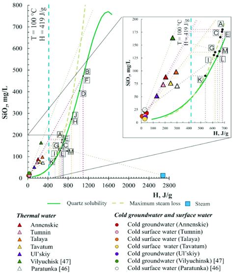 Silica Enthalpy Mixing Model For Okhotsk Sea Coast Thermal Water