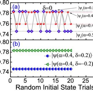 Ground State Phase Diagram For The Dimerized And Frustrated Spin 1 2