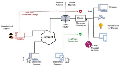 Network And Logical Diagram Download Scientific Diagram