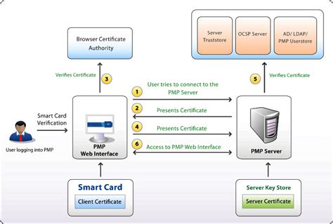 Smart Card Authentication