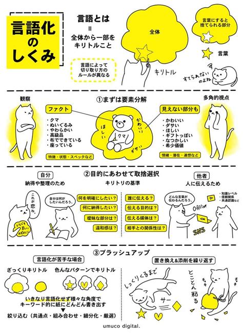 【イラストで解説】言語化とは？しくみと言語化のステップをわかりやすく解説 パンフレット デザイン ポジショニングマップ マーケティング