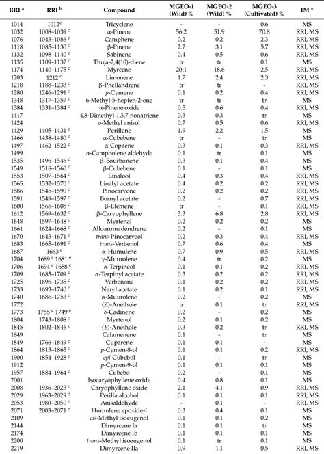 Table 1 From Chemical Characterization And Biological Activity Of The