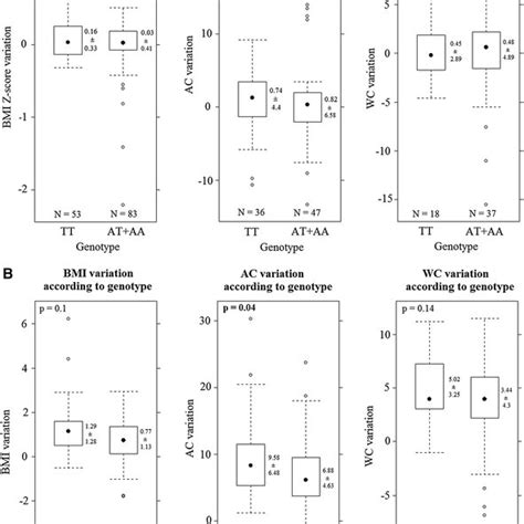 Comparisons Of Mean Variation ± Sd Of Anthropometric Variables