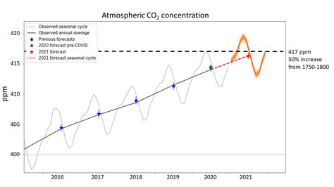 Mauna Loa Carbon Dioxide Forecast For 2021 Met Office