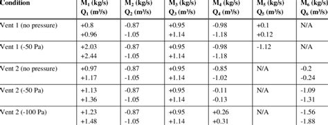 Air Mass Flow Rates And Volumetric Flow Rates At Different Positions In Download Table