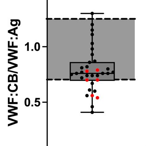 Vwfcbvwfag Ratio In Cholestatic Red Dots And Non Cholestatic