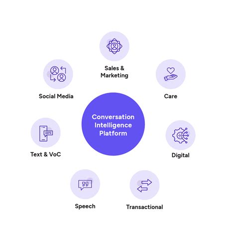 Conversation Intelligence Ttec Digital