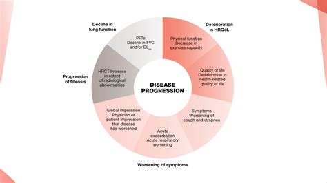 Progressive Fibrosing Phenotype