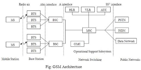 Cellular Network Architecture Diagram