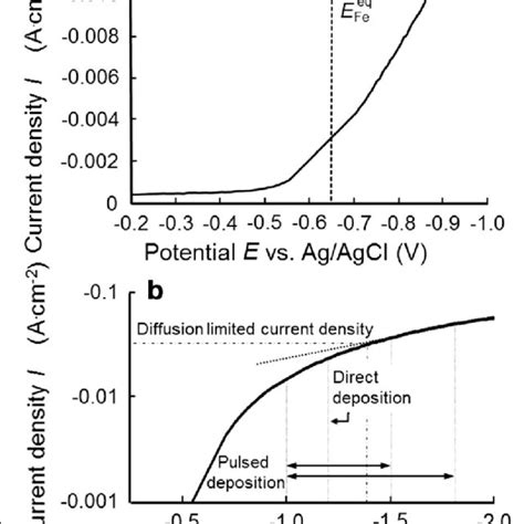 A Cathodic Polarization Curve From A Mol L Feso Electrolyte