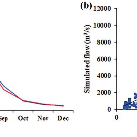 A Monthly Comparison Between Simulated And Observed Flow Hydrograph