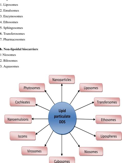 Figure 1 From An Overview Of Vesicular Drug Delivery System Semantic