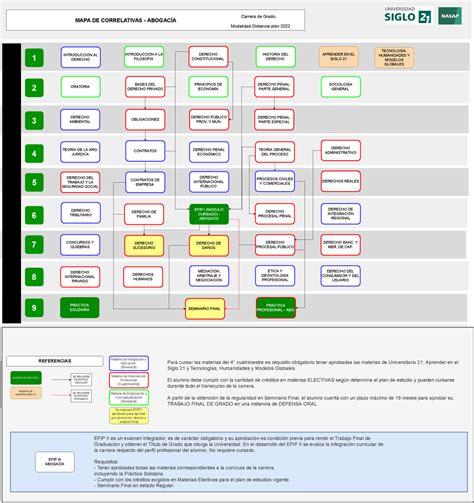 Mapade Correlatividades Abogacia Md Introducci N A