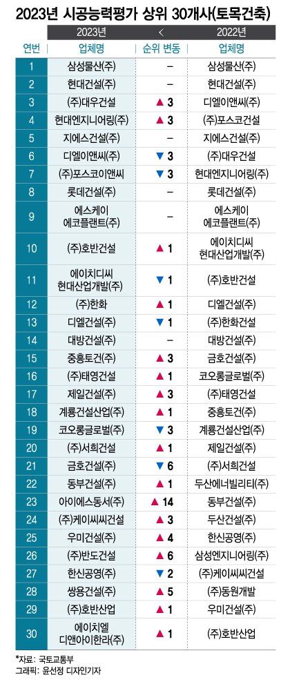 2023 시공능력평가 1위 삼성물산gs건설 5위 유지 머니투데이