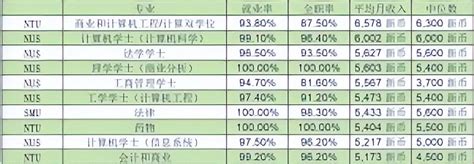 新加坡月薪中位数出炉（看看你拖后腿了吗）新加坡创业网