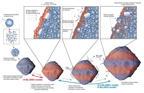 Japanese Hayabusa2 Spacecraft Reveals More Secrets From Asteroid Ryugu