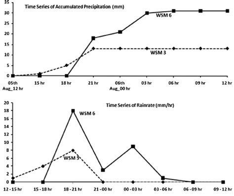 Time Series Of Accumulated Precipitation Mm And Rainfall Rate Mmh